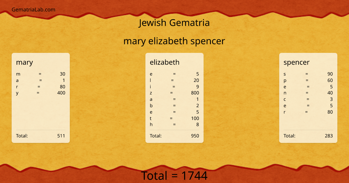 mary elizabeth spencer in jewish Gematria